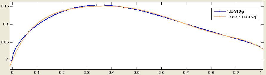 6. Оптимизација лопатице ветротурбине Слика 6.2 Параметризована горњака аеропрофила WТМW-100-316 (CST параметризација и Безијеова крива) Слика 6.