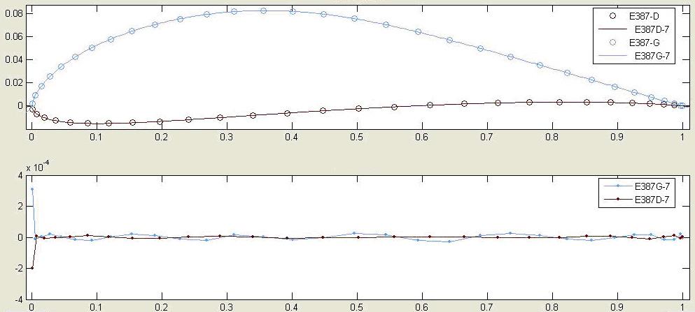 6. Оптимизација лопатице ветротурбине На сликама 6.5 и 6.6 приказани су параметризовани аеропрофили Е387 и FX 63-137.