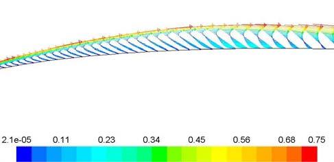 5. Нумеричко одређивање аеродинамичких карактеристика аеропрофила Слика 5.8 Вектори брзина у области формирања ламинарног мехура на аеропрофилу SD7003, α=7.72º, Re=0.
