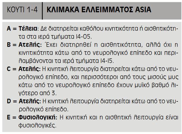 ΣΑΞΙΝΟΜΗΗ ΣΗ ΚΑΚΩΗ ΝΩΣΙΑΙΟΤ ΜΤΕΛΟΤ Μια τϋλεια κϊκωςη ορύζεται ωσ η απουςύα αιςθητικότητασ ό κινητικότητασ ςτα κατώτατα ιερϊ τμόματα (δηλαδό μη διϊςωςη τησ λειτουργύασ αυτών).