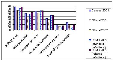 Figura 29: Aktiviteti, Punësimi dhe Nivelet e Papunësisë (përqindje).