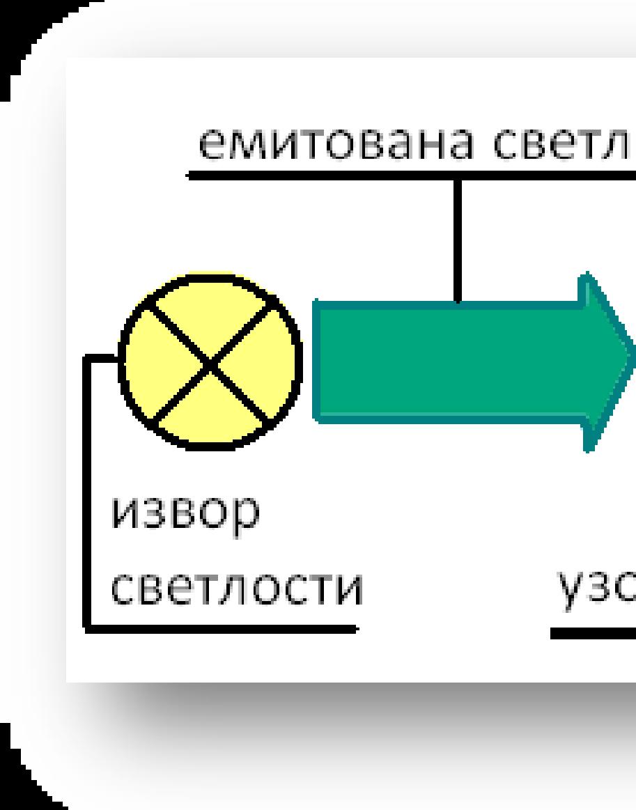 1 Принцип рада фотометра6 Слика 17.