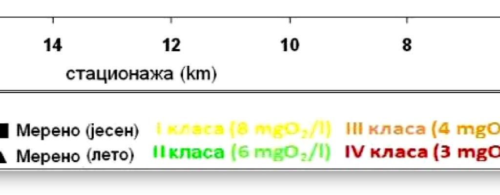 раствореног кисеоника