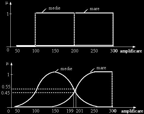01 este amplificare mare adevarat 199 este amplificare mare fals Multimi fuzzy
