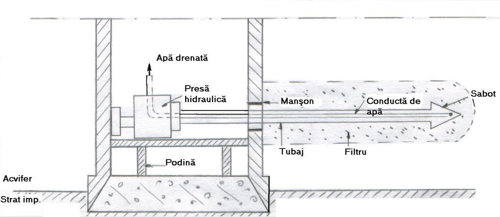 freatic curge, prin tubulatura de foraj, catre puţul colector (de unde este evacuata prin pompare).