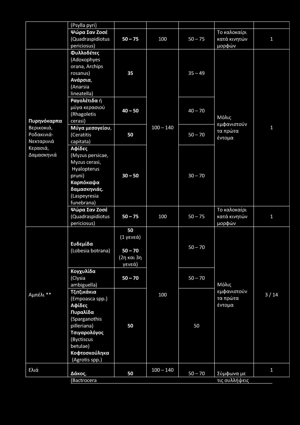 Πυρηνόκαρπα Βερικοκιά, Ροδακινιά- Νεκταρινιά Κερασιά, Δαμασκηνιά Αμπέλι** (Psylla pyri) Ψώρα Σαν Ζοσέ (Quadraspidiotus periciosus) Φυλλοδέτες (Adoxophyes orana, Archips rosanus) Ανάρσια, (Anarsia