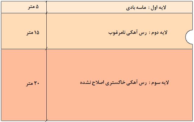 جدول 2: خصوصیات مصالح مدل موهر-کولمب ]29[ Table 2.