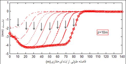 Longitudinal settlement trough for elasticity modulus of ground 60 (MPa) Longitudinal settlement trough for elasticity modulus of ground 60 (MPa) متر 30