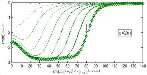 پروفیلهای طولی نشست برای زمین با مدول ارتجاعی 200 مگاپاسکال Fig. 14.