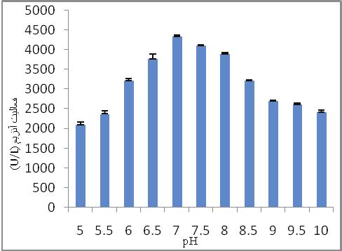 فعاليت آن ph 7 بود. ميزان فعاليت آنزيم در اينpH U/L 4334 بود. نتايج حاصل در شکل 5 نمايش داده شده است.