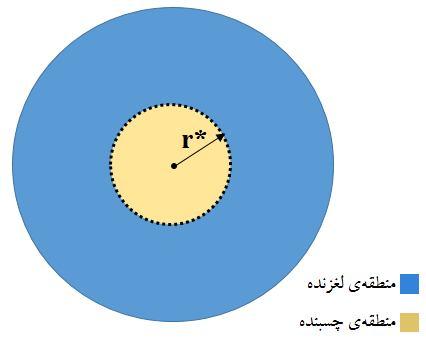 شعاع بحرانی وسط هر یک از این حلقهها در نظر گرفته شده و اندازهگیري شد.
