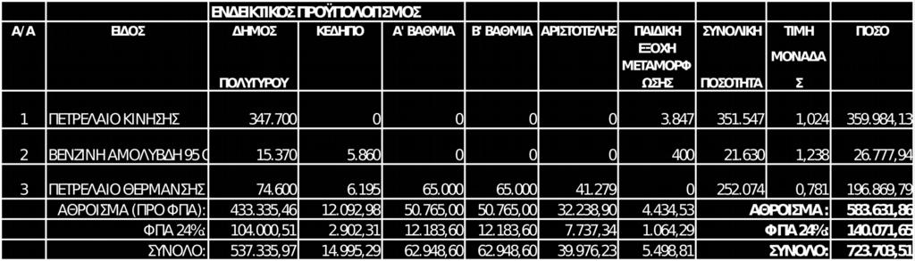 - η Σχολική Επιτροπή Α βάθμιας Εκπαίδευσης Δήμου Πολυγύρου για το ποσό των 62.948,60, - η Σχολική Επιτροπή Β βάθμιας Εκπαίδευσης για το ποσό των 62.