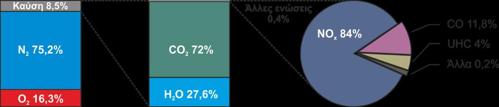 Σχήμα 2: Γραφική αναπαράσταση της σύστασης των απαερίων στην έξοδο ενός τυπικού στροβιλοκινητήρα εμπορικού αεροσκάφους.