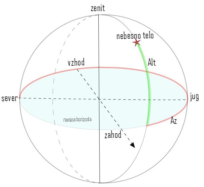 Horizontni koordinatni sistem uporablja krajevno ravnino, ki je za opazovalca pravokotna na smer proti zenitu.