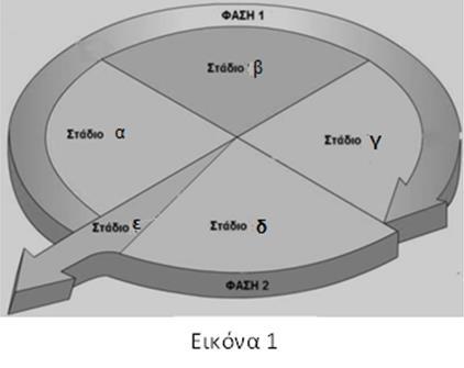 Κυτταροπλασματική διαίρεση:.. iii. Στάδιο S:. iv. Kυτταρική διαίρεση:. (4 Χ 0,5 = 2 μονάδες) β) Να εξηγήσετε τι είναι ο κυτταρικός κύκλος.