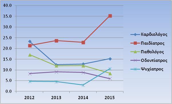 Ειδικότητα Ιατρού 16 Στο διάγραμμα η σχετική μείωση της παρουσίας σε οδοντίατρο, παθολόγο και καρδιολόγο μπορεί να αποδοθεί στο γεγονός ότι σταδιακά άνοιξαν και άλλα κοινωνικά ιατρεία στα οποία