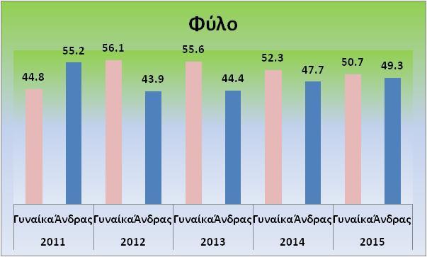 Φύλο Ωφελούμενων 7 Ο μεγαλύτερος αριθμός γυναικών σε όλη τη διάρκεια της περιόδου εξηγείται με βάση κοινωνιολογικές και ανθρωπολογικές όψεις που ήρθαν στο προσκήνιο από συνεντεύξεις με τους