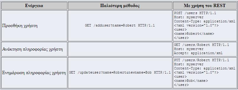 Τεχνολογικό και Ιατρικό Υπόβακρο 18 Εικόνα 5: Web services Οπότε ο ςχεδιαςμόσ μιασ υπθρεςίασ REST περιλαμβάνει κυρίωσ δφο βιματα.