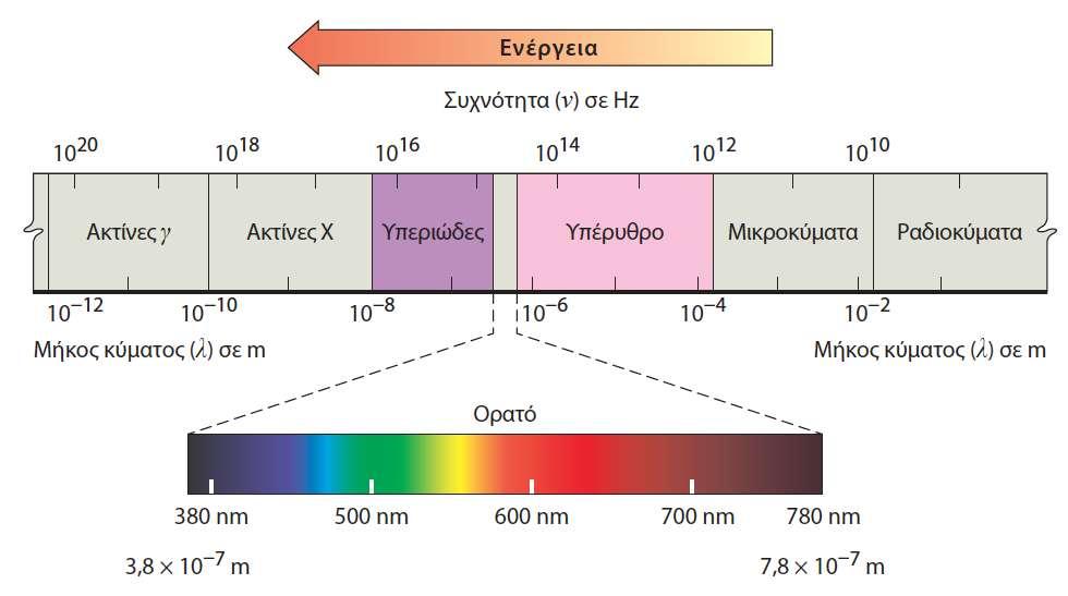 Ηλεκτρομαγνητικό φάσμα John McMurry, ΟΡΓΑΝΙΚΗ ΧΗΜΕΙΑ, ΠΕΚ 2016.