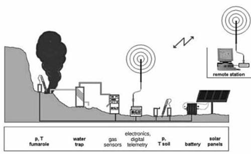 Geowissenschaften und Rohstoffe) (Teschner et al, 2005). Το σύστημα αυτό τοποθετήθηκε σε μία από τις ενεργές φουμαρόλες του κρατήρα Μικρός Πολυβώτης.