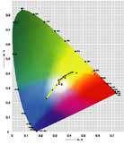 Chromacity Diagram Color temperature Luminance Kleurtemperatuur De kleurtemperatuur van een lichtbron word gedefinieerd ten opzichte van een zwarte straal en weergegeven op de Planck curve, zoals