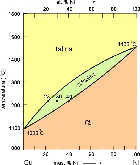 Zadatak 5.1.-1 Pomoću faznog dijagrama u-ni i pravila poluge odredi masu čvrste i tekuće faze za leguru sa 70 mas. % u, ukupne mase 100 g na temperaturi od 10 º. Slika 5.1.. Fazni dijagram u-ni 40 0 0 % taline 100 58,8 ; % α 100 41, 40 40 100g legure sadrži 58,8 g taline i 41, g α čvrste otopine.