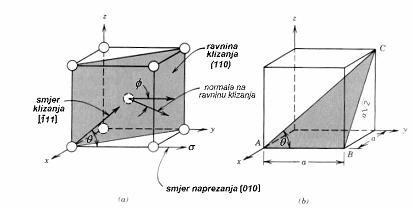 Slika 7.1.8. Elementarna ćelija α- Fe s prikazom smjera naprezanja, te smjera i ravnine klizanja (a) (b) τ R σ cosφ cosθ 5 MPa cos 45 o cos 54,7 o 1,1 MPa τ R 0 MPa σ y 7, 1MPa.