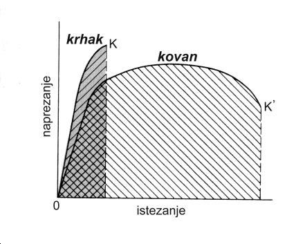 Nominalno naprezanje (σ N ) i istezanje (ε N ) kod tehničkog dijagrama povezani su s pravim naprezanjem i istezanjem kod znanstvenog dijagrama sljedećim jednadžbama: σ N σ(1+ ε) ε N ln(1+ε).