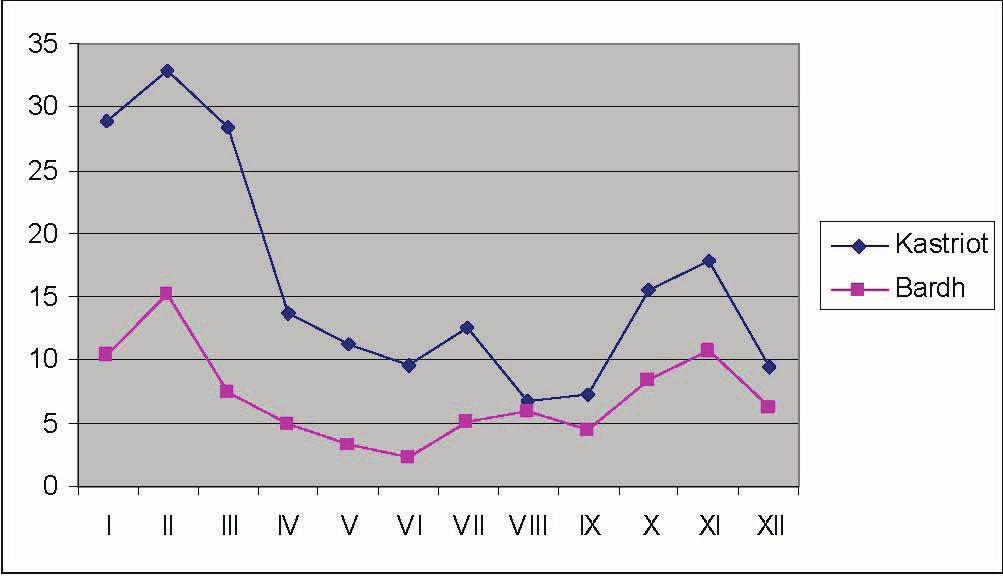 Vlerat mesatare mujore të imisionit të SO 2 dhe blozës gjatë vitit 2008 janë prezantuar në dy figurat vijuese.
