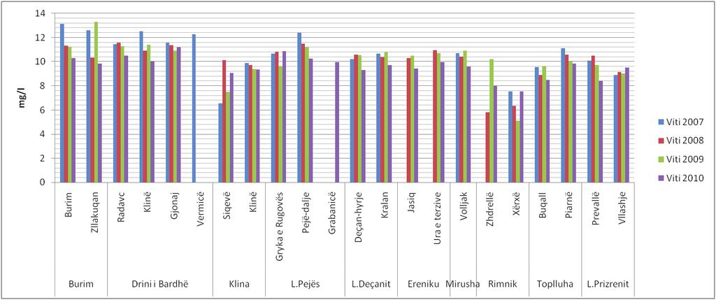 minimumi i vlerës së këtij parametri në lumin Rimnik-Xërxë është 7,52 mg/l.