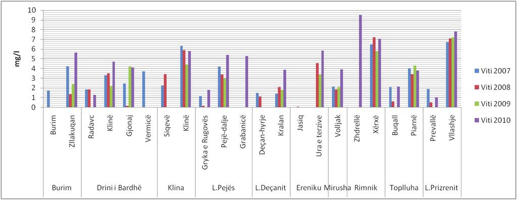 74 mg/l për 2007, ndërsa në vitin 2008 vlera maksimale arrin 7.22 mg/l në lumin Rimnik- Xërxë. E njëjta gjendje paraqitet edhe për vitin 2009.