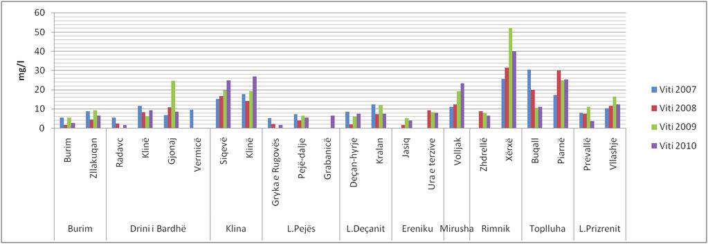 Figura 20: Sulfatet në pellgun e Drinit të Bardhë Sipas rezultateve të paraqitura në diagram vlera e sulfateve është brenda kufijve të lejuar për ujërat sipërfaqësore, sepse vlera limite e jonit