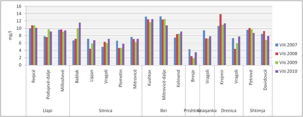 Figura 24: Oksigjenit të tretur në pellgun e Ibrit Shpenzimi biokimik i oksigjenit (SHBO 5 )- Nga të gjitha stacionet matëse, vlera më të larta për 2007 dhe 2008 ka lumi Prishtina në Bresje, tek i