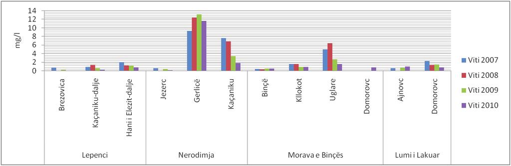 085 mg/l, ndërsa për 2009 paraqitet një vlerë ekstreme 7.35 mg/l, i njëjti rast si në Lumin e Lakuar- Domorovc që arrin vlerë të lartë 5.63 mg/l.