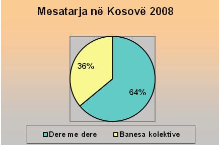 Regjioni i Prishtinës Regjionet tjera 45% 41% 55% 59% Dere me dere Banesa kolektive Dere me dere Banesa kolektive Figura 53 dhe 54: Përqindja e grumbullimit të mbeturinave sipas vendit për Regjionin
