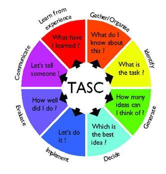 Context TASC) и пружа оквир за решавање проблема кроз низ структурних фаза како би се реализовало историјско истраживање (Wallace, 2003).