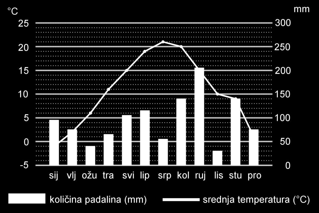 . U kojim je mjesecima srednja temperatura iznosila 5 C? Odgovor: 8.