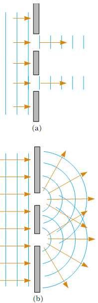 Metode razmatranja ogiba zasnivaju se na Huygensovom principu prema kojem je svaka točka valne plohe izvor sekundarnih, elementarnih sfernih valova, što se šire u svim pravcima.
