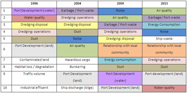 Environmental priorities