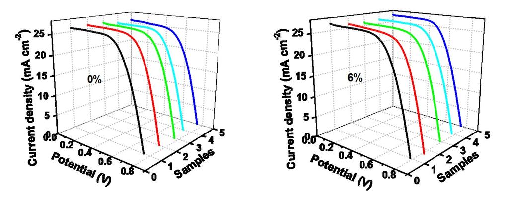Fig. S6 J-V curves of ZCISe based QDSCs with 0 and 6 vol% TEOS concentrations in the modified polysulfide electrolyte at staying time of 24 h, applying Ti mesh supported mesoporous carbon (MC/Ti)