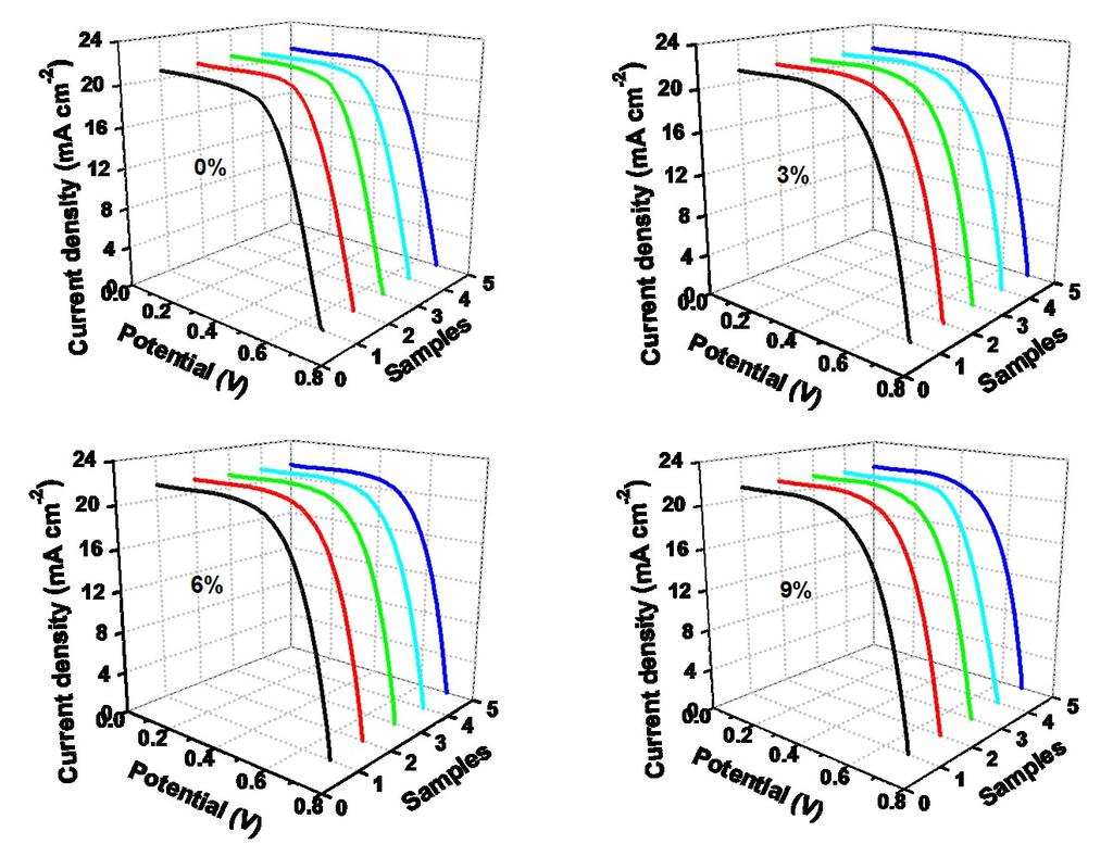 Fig. S4 J V curves of CdSeTe based QDSCs with