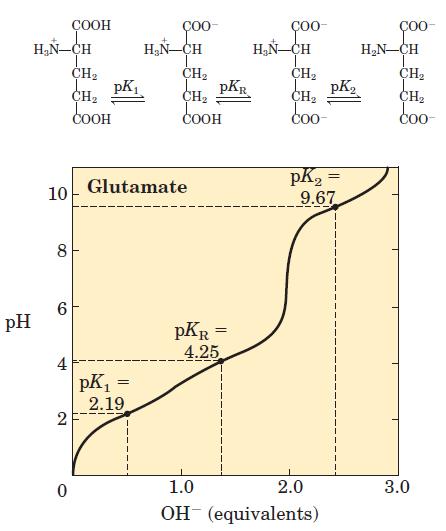 Titration