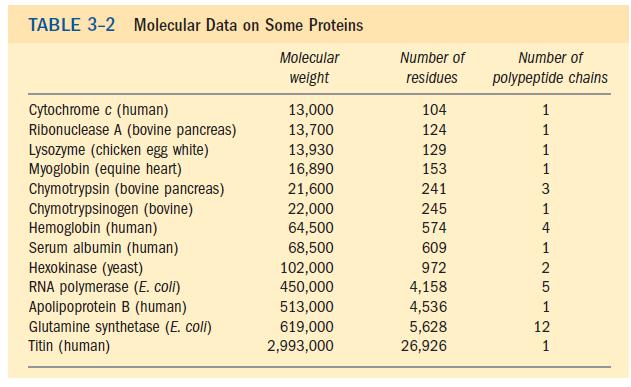 Proteins