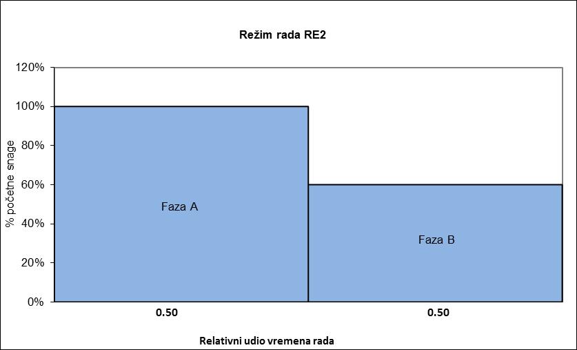 Režim rada RE2 manje važne ulice Režim rada RE2 je opisan slijedom faza rada gdje je svaka faza režima određena relativnim trajanjem u odnosu na ukupno vrijeme uključenosti rasvjetnog tijela T (=1),