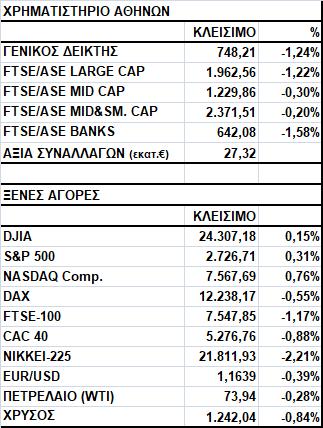 Γενικός Δείκτης Εικόνα Αγοράς Πτώση στο Χ.Α. Ο Γενικός Δείκτης έκλεισε στις 748,21 μονάδες, σημειώνοντας απώλειες 1,24%.