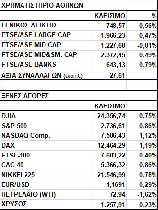 Γενικός Δείκτης Εικόνα Αγοράς Άνοδος στο Χ.Α. Ο Γενικός Δείκτης έκλεισε στις 748,57 μονάδες, σημειώνοντας κέρδη 0,56%.