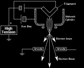 Cross sectional diagram of an electron gun