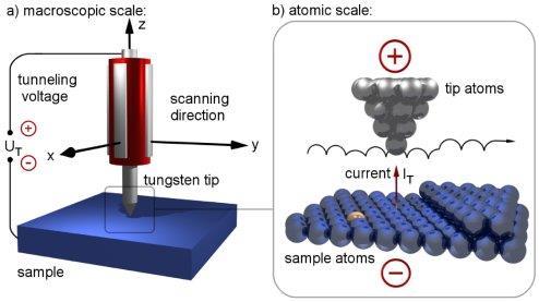 Scanning Tunneling
