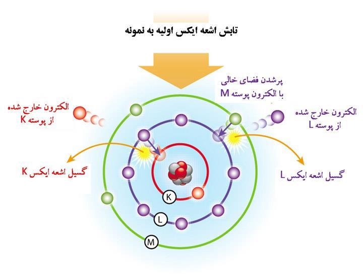 فی یب ه بو ئ ف ا هىیا (XRF=X-ray Fluorescence Spectroscopy) ي فی یف ا هىیا یافث یكدس یلا یط و بفشوا. یا هی ىس ییب ا س بد ا كی ب آ یف ػ ر ث یفیو ی ی و ب ث غ ی ؽ ا.
