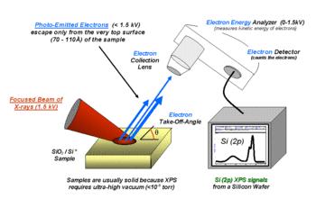 X-ray photoelectron spectroscopy ( XPS) X-ray photoelectron spectroscopy (XPS) is a quantitative spectroscopic technique that measures the elemental